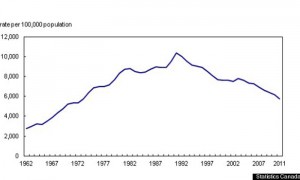 Desde un repunte en 1991, la tasa de criminalidad ha ido disminuyendo, y ahora está en su punto más bajo desde 1972
