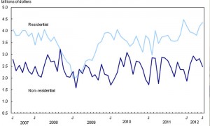 Las oscilaciones de los precios en los permisos de construcción de edificios residenciales y no residenciales durante los últimos cinco años/ Statistics Canada